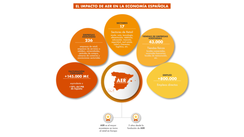 1. Impacto AER economía España